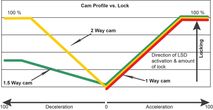 Cusco 08-12 Nissan 370z Type RS 1 Way (1 & 2 Way) LSD AT Rear